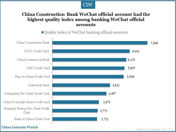 China Construction Bank WeChat official account had the highest quality index among banking WeChat official accounts 