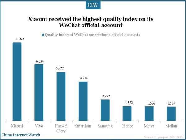 Xiaomi received the highest quality index on its WeChat official account 