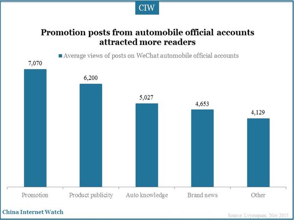 Promotion posts from automobile official accounts attracted more readers