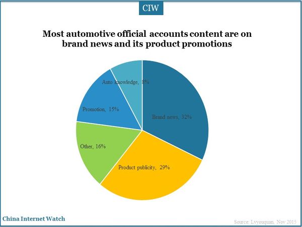 Most automotive official accounts content are on brand news and its product promotions