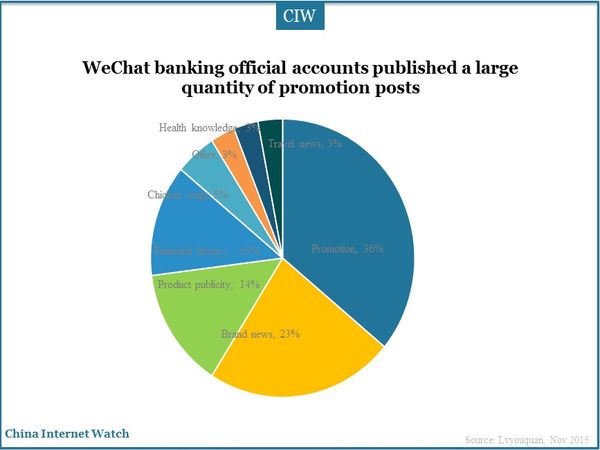 WeChat banking official accounts published a large quantity of promotion posts