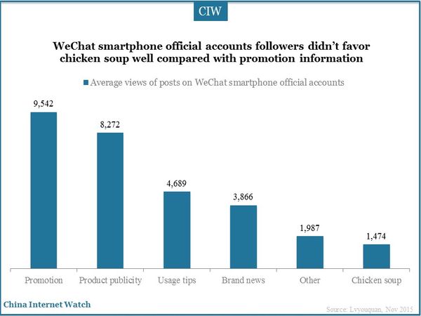 WeChat smartphone official accounts followers didn’t favor chicken soup well compared with promotion information