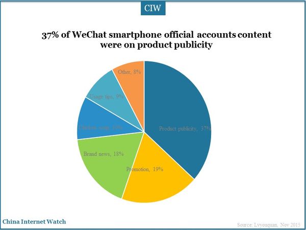 37% of WeChat smartphone official accounts content were on product publicity