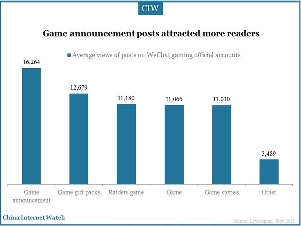 Game announcement posts attracted more readers