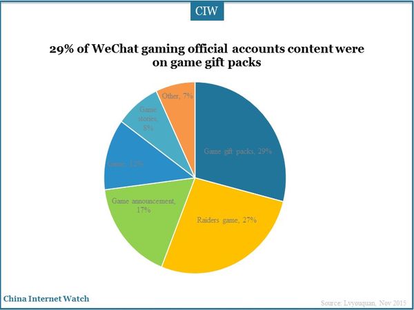 29% of WeChat gaming official accounts content were on game gift packs
