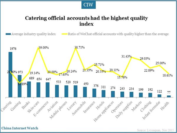 Catering official accounts had the highest quality index
