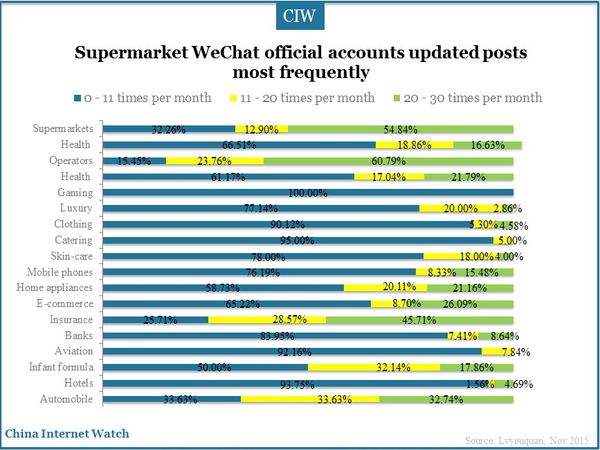 Supermarket WeChat official accounts updated posts most frequently