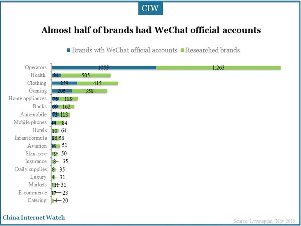 Almost half of brands had WeChat official accounts 