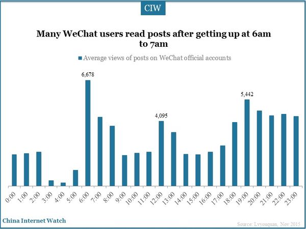 Many WeChat users read posts after getting up at 6am to 7am