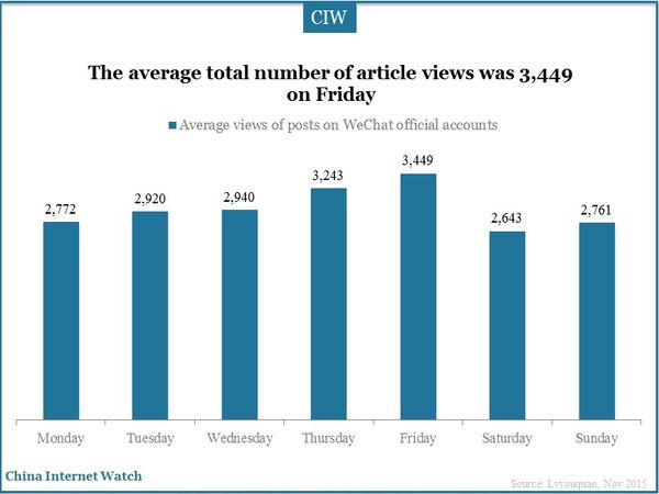 The average total number of article views was 3,449 on Friday