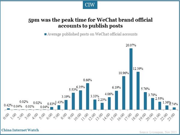5pm was the peak time for WeChat brand official accounts to publish posts