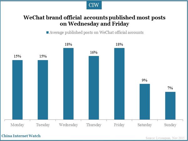 WeChat brand official accounts published most posts on Wednesday and Friday