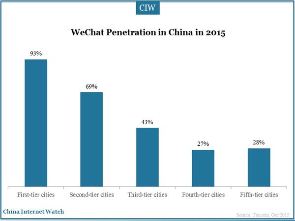 WeChat Penetration in China in 2015