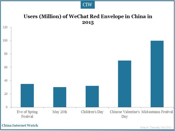 Users (Million) of WeChat Red Envelope in China in 2015