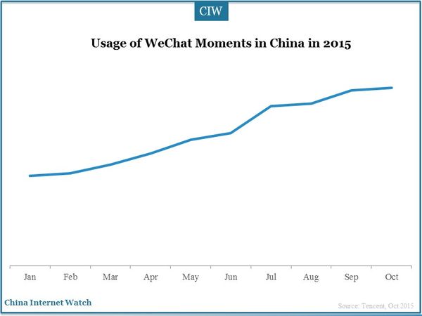 Usage of WeChat Moments in China in 2015