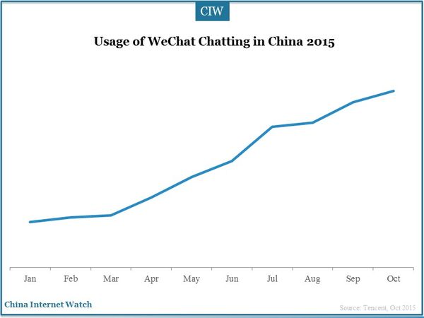 Usage of WeChat Chatting in China 2015