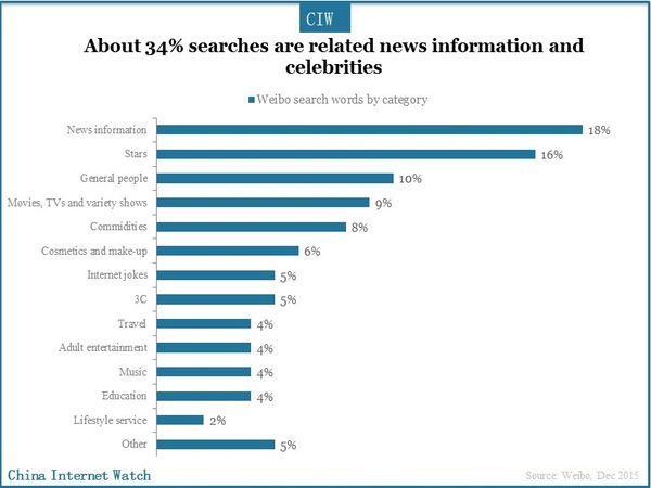 About 34% searches are related news information and celebrities