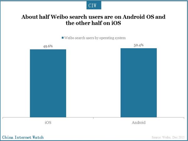 About half Weibo search users are on Android OS and the other half on iOS