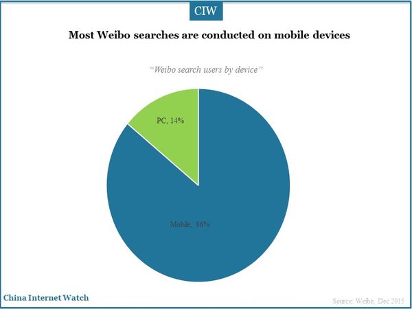 Most Weibo searches are conducted on mobile devices 