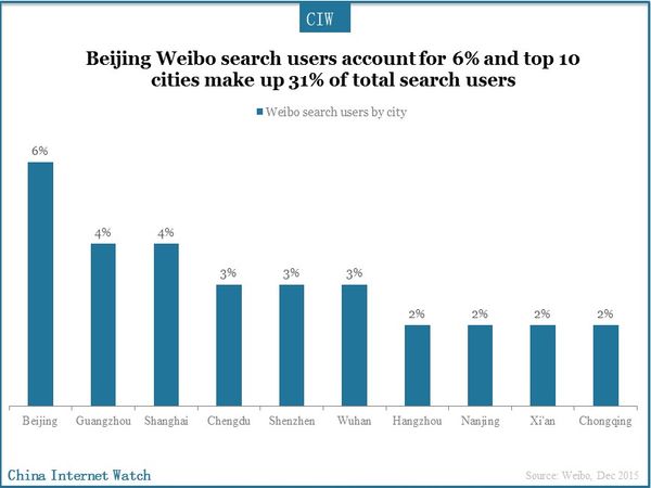 Beijing Weibo search users account for 6% and top 10 cities make up 31% of total search users