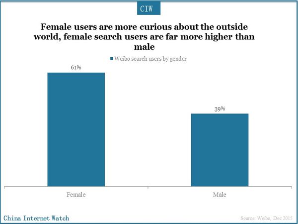 Female users are more curious about the outside world, female search users are far more higher than male