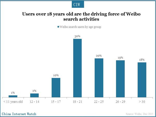 Users over 18 years old are the driving force of Weibo search activities