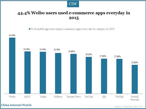 44.4% Weibo users used e-commerce apps everyday in 2015 