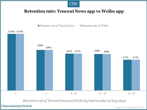 Retention rate: Tencent News app vs Weibo app