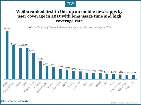 Weibo ranked first in the top 20 mobile news apps by user coverage in 2015 with long usage time and high coverage rate