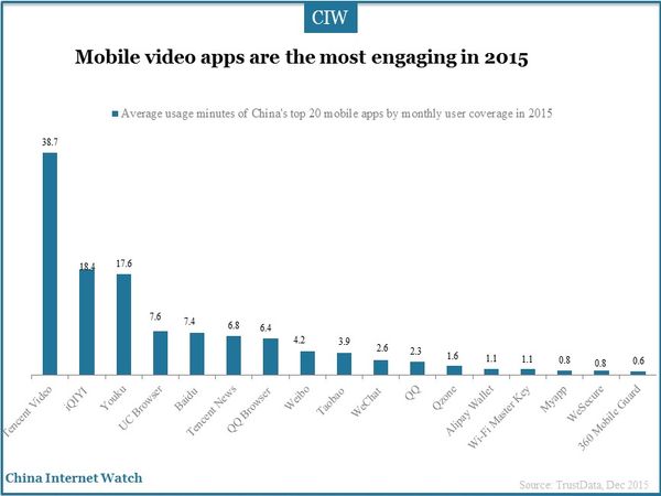 Mobile video apps are the most engaging in 2015