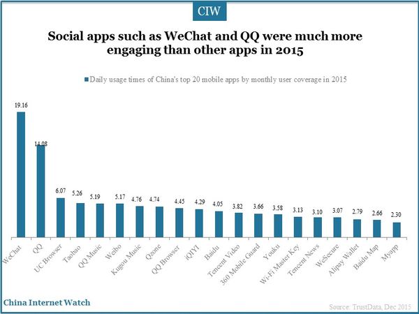Social apps such as WeChat and QQ were much more engaging than other apps in 2015