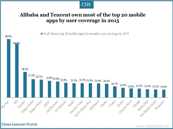 Alibaba and Tencent own most of the top 20 mobile apps by user coverage in 2015