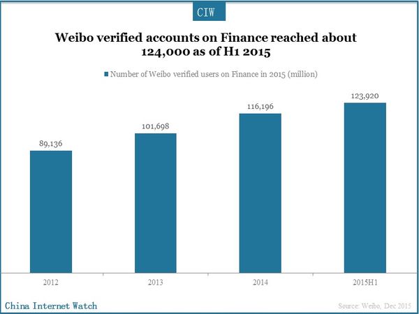 Weibo verified accounts on Finance reached about 124,000 as of H1 2015