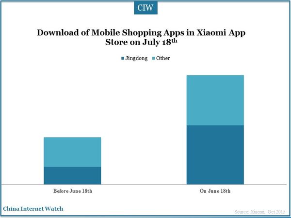 Download of Mobile Shopping Apps in Xiaomi App Store on July 18th