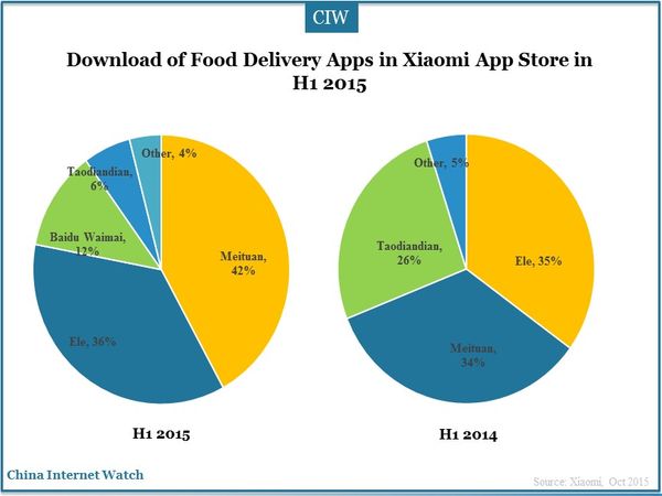 Download of Food Delivery Apps in Xiaomi App Store in H1 2015