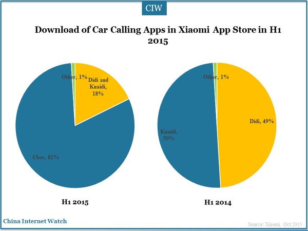 Download of Car Calling Apps in Xiaomi App Store in H1 2015