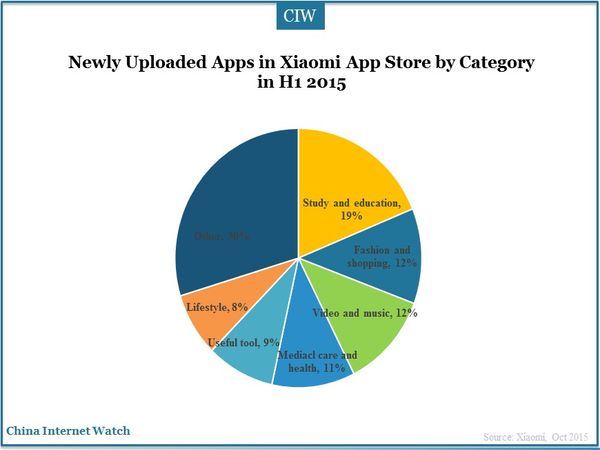 Newly Uploaded Apps in Xiaomi App Store by Category in H1 2015