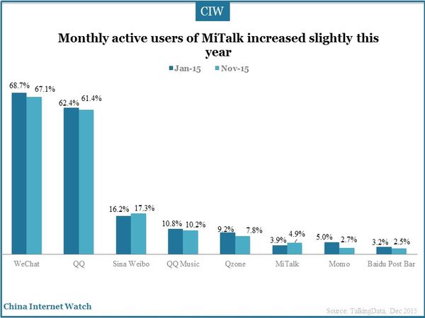 Monthly active users of MiTalk increased slightly this year