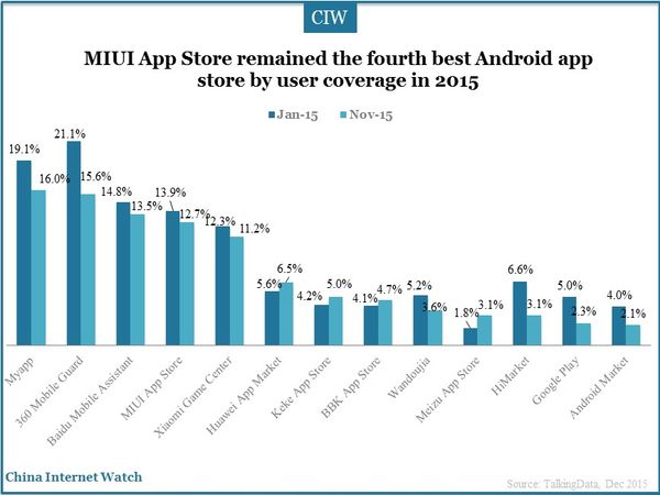 MIUI App Store remained the fourth best Android app store by user coverage in 2015