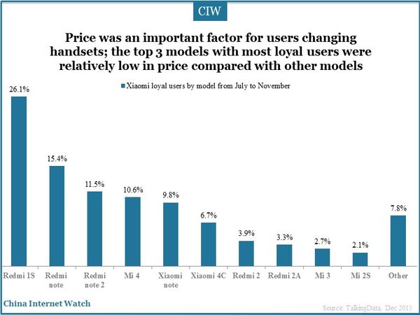 Price was an important factor for users changing handsets; the top 3 models with most loyal users were relatively low in price compared with other models
