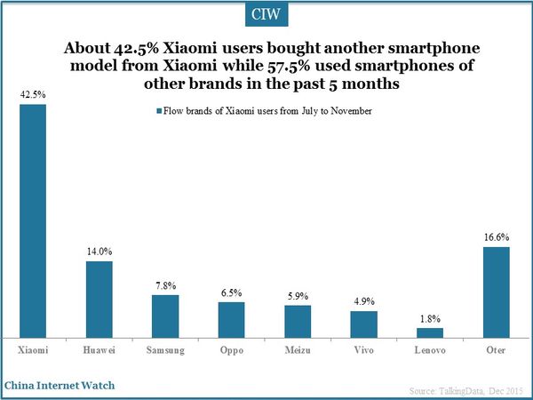 About 42.5% Xiaomi users bought another smartphone model from Xiaomi while 57.5% used smartphones of other brands in the past 5 months