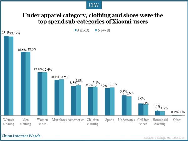 Under apparel category, clothing and shoes were the top spend sub-categories of Xiaomi users