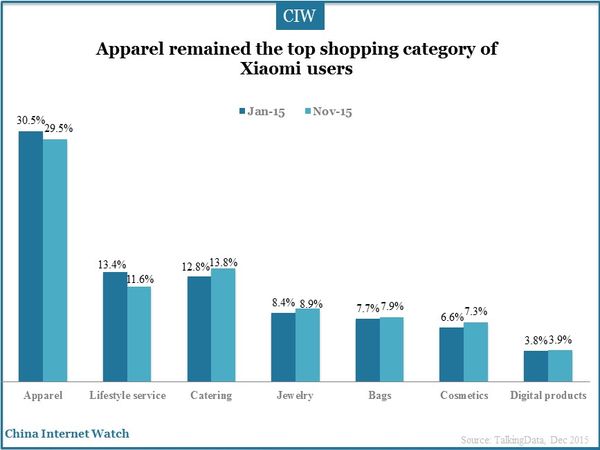 Apparel remained the top shopping category of Xiaomi users