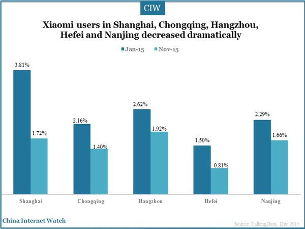 Xiaomi users in Shanghai, Chongqing, Hangzhou, Hefei and Nanjing decreased dramatically