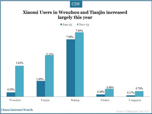 Xiaomi Users in Wenzhou and Tianjin increased largely this year 