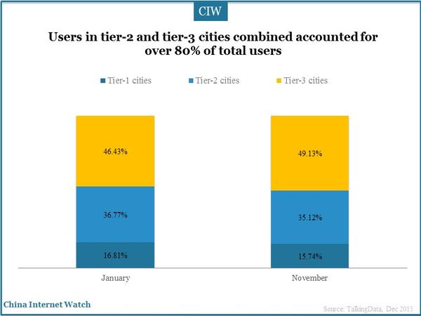 Users in tier-2 and tier-3 cities combined accounted for over 80% of total users 