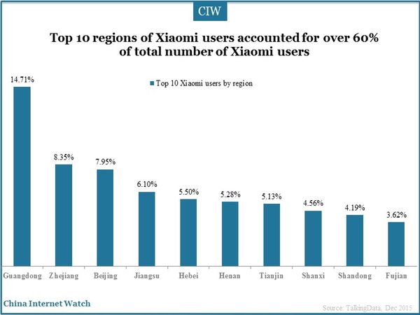 Top 10 regions of Xiaomi users accounted for over 60% of total number of Xiaomi users