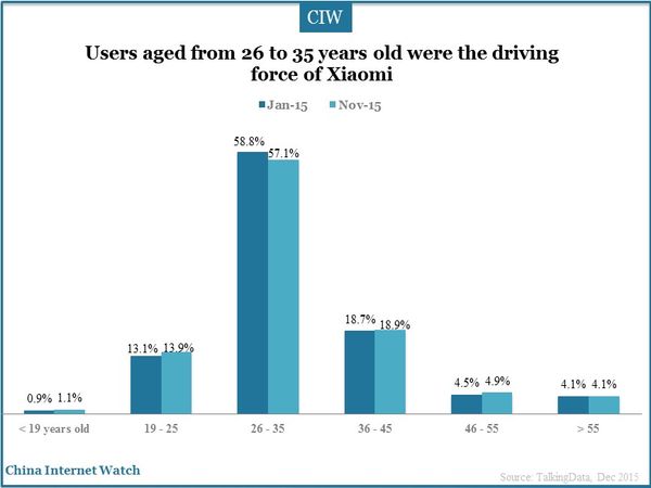 Users aged from 26 to 35 years old were the driving force of Xiaomi