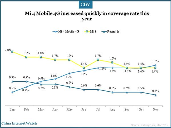 Mi 4 Mobile 4G increased quickly in coverage rate this year