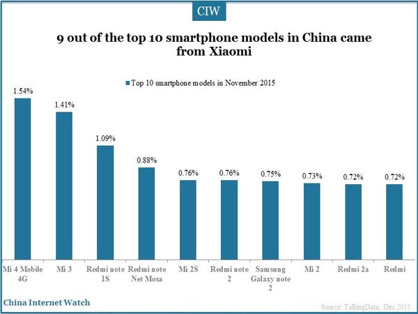 9 out of the top 10 smartphone models in China came from Xiaomi